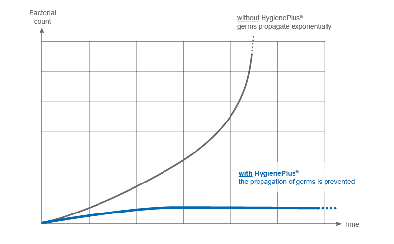 Chart germ multiplication